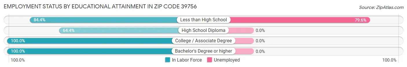 Employment Status by Educational Attainment in Zip Code 39756