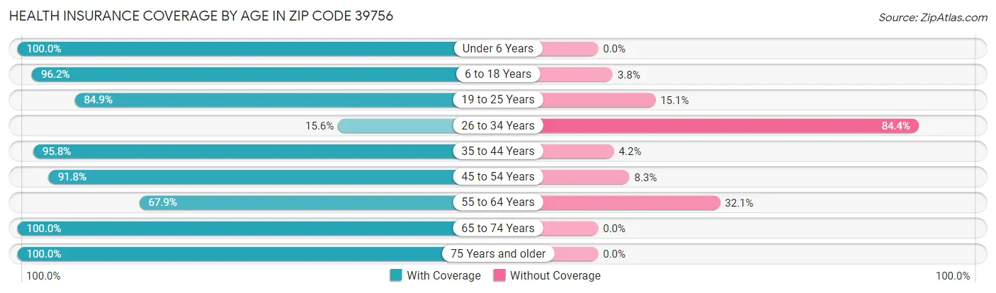 Health Insurance Coverage by Age in Zip Code 39756