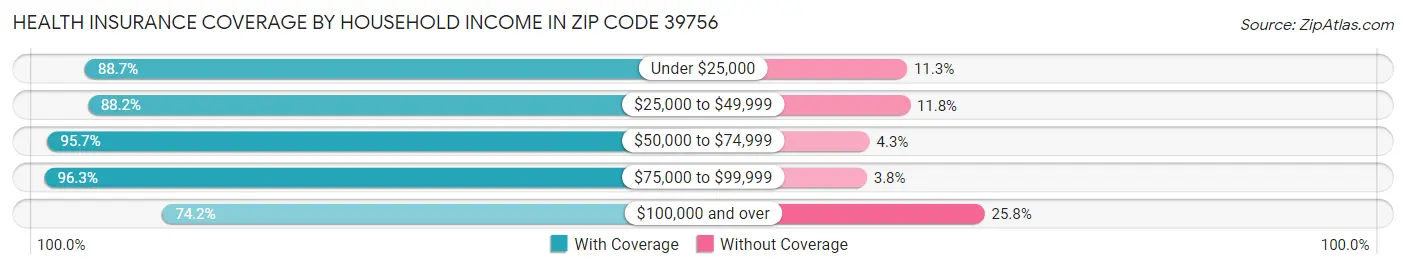 Health Insurance Coverage by Household Income in Zip Code 39756
