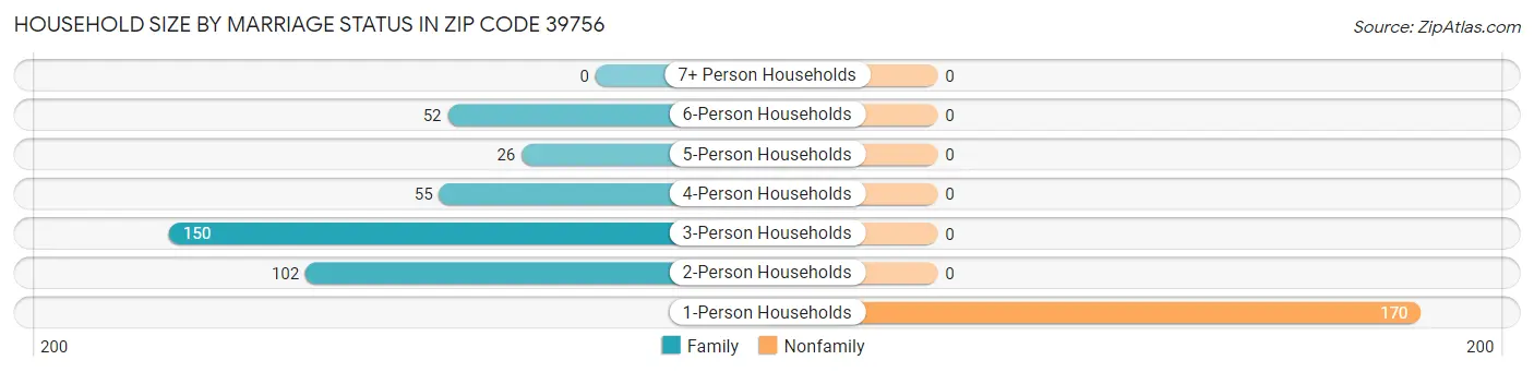 Household Size by Marriage Status in Zip Code 39756