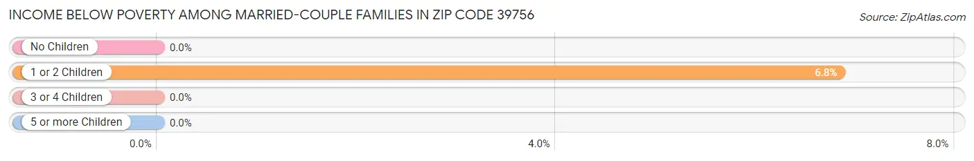 Income Below Poverty Among Married-Couple Families in Zip Code 39756