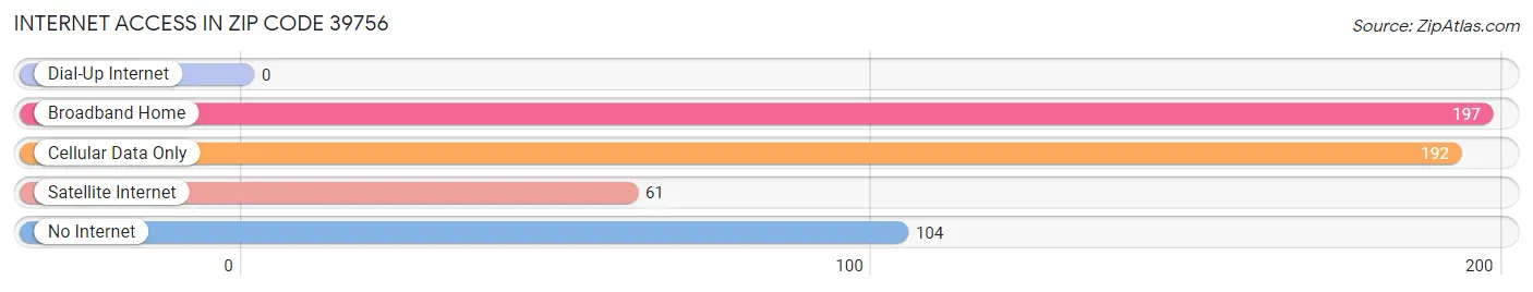 Internet Access in Zip Code 39756