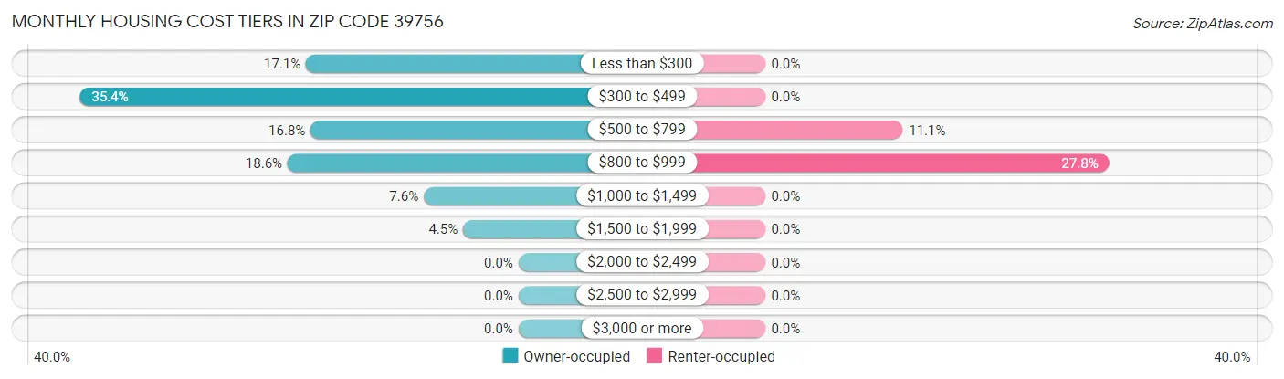 Monthly Housing Cost Tiers in Zip Code 39756