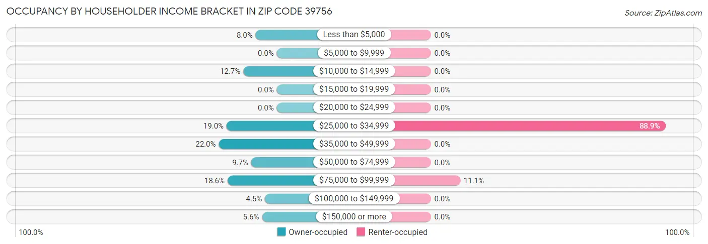 Occupancy by Householder Income Bracket in Zip Code 39756