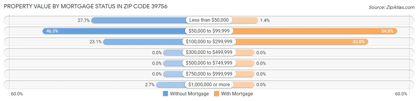 Property Value by Mortgage Status in Zip Code 39756