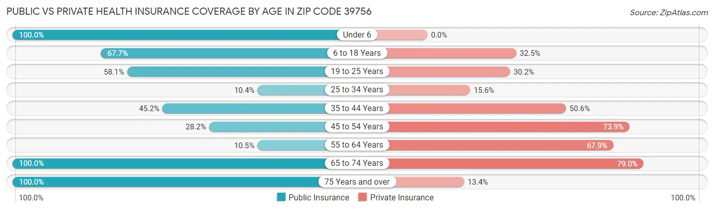 Public vs Private Health Insurance Coverage by Age in Zip Code 39756