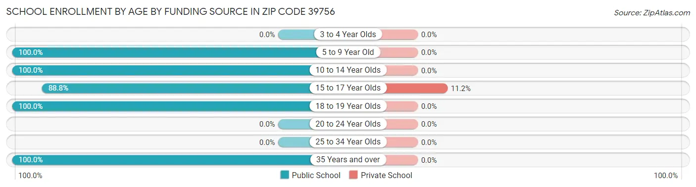 School Enrollment by Age by Funding Source in Zip Code 39756
