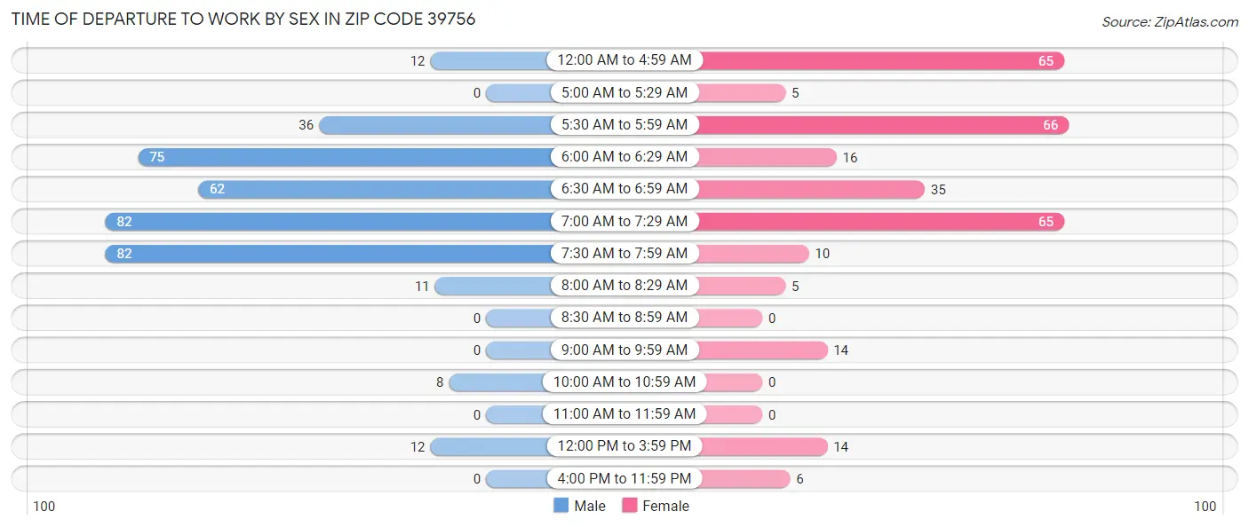 Time of Departure to Work by Sex in Zip Code 39756