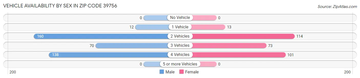 Vehicle Availability by Sex in Zip Code 39756
