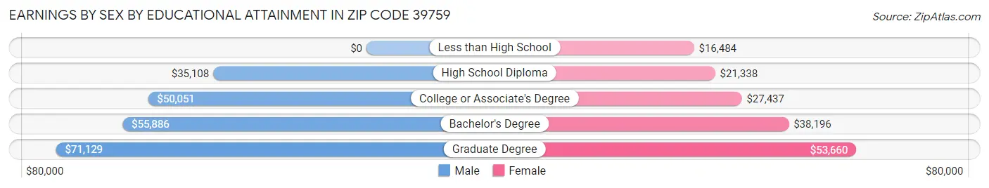 Earnings by Sex by Educational Attainment in Zip Code 39759