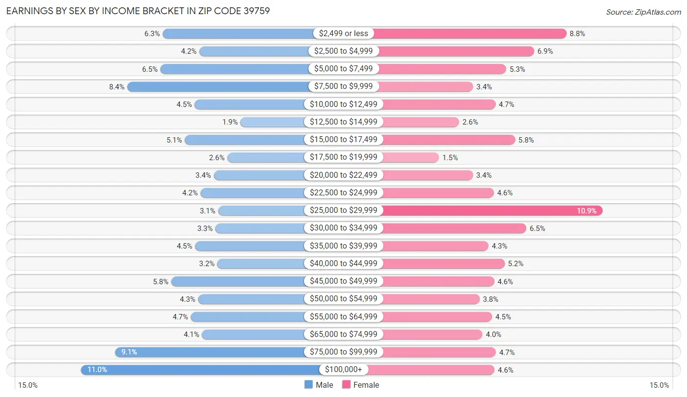 Earnings by Sex by Income Bracket in Zip Code 39759