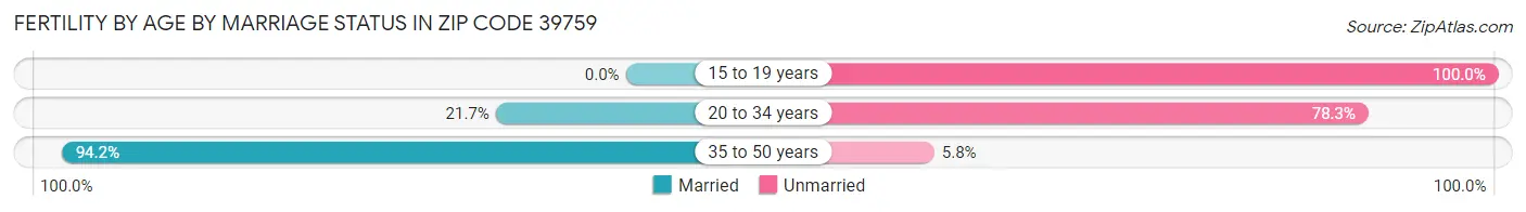 Female Fertility by Age by Marriage Status in Zip Code 39759