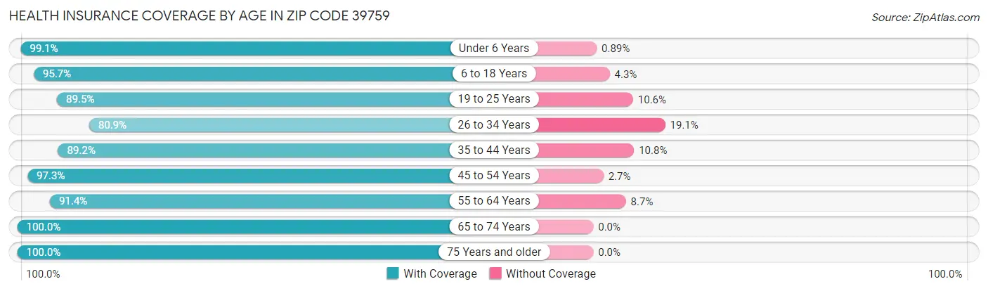 Health Insurance Coverage by Age in Zip Code 39759