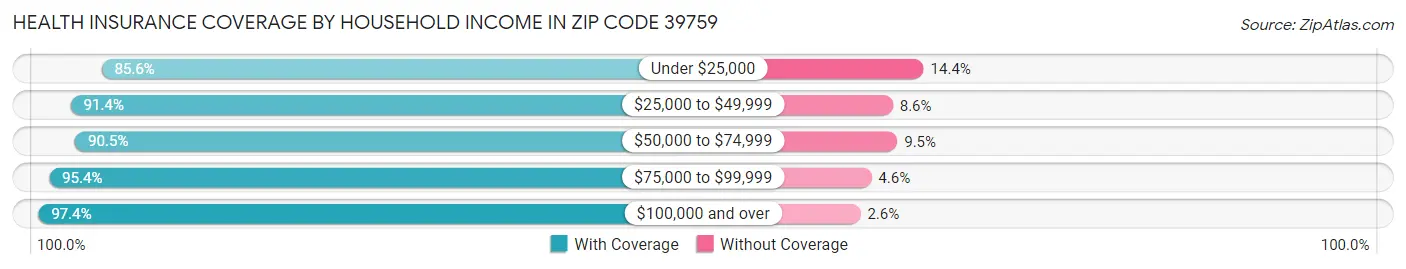 Health Insurance Coverage by Household Income in Zip Code 39759