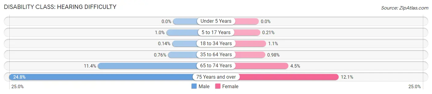 Disability in Zip Code 39759: <span>Hearing Difficulty</span>