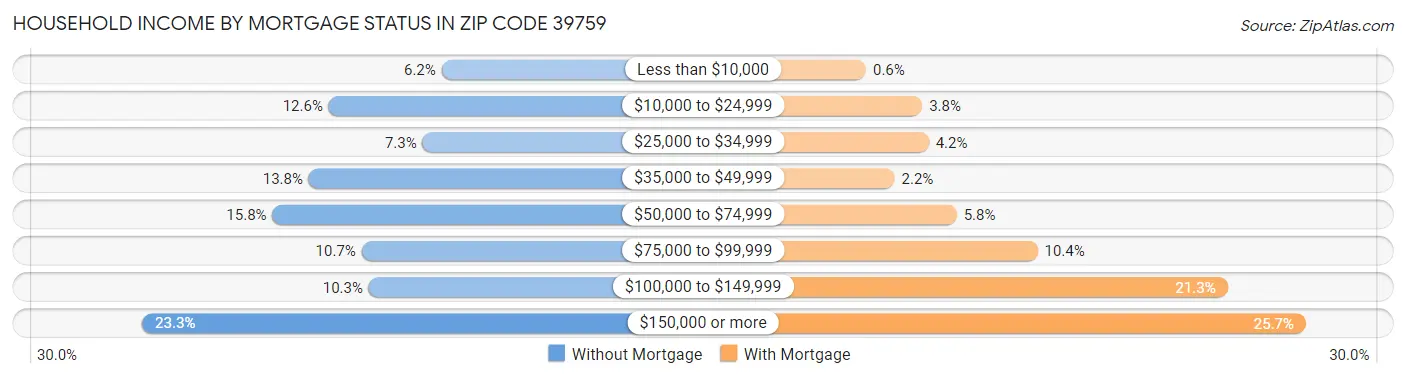 Household Income by Mortgage Status in Zip Code 39759