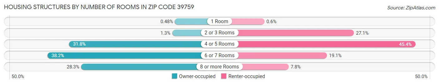Housing Structures by Number of Rooms in Zip Code 39759