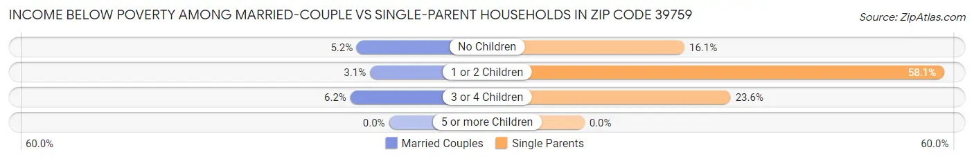 Income Below Poverty Among Married-Couple vs Single-Parent Households in Zip Code 39759