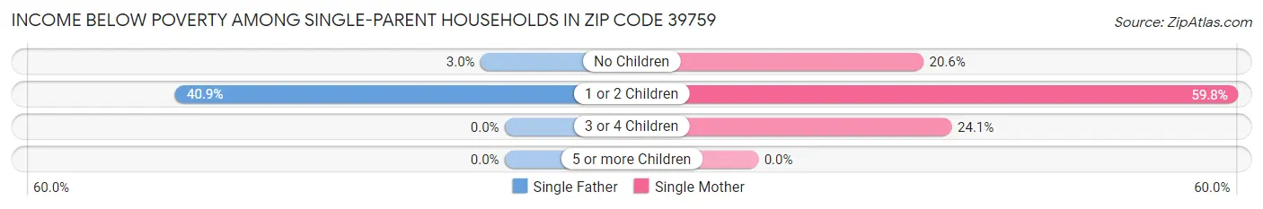 Income Below Poverty Among Single-Parent Households in Zip Code 39759
