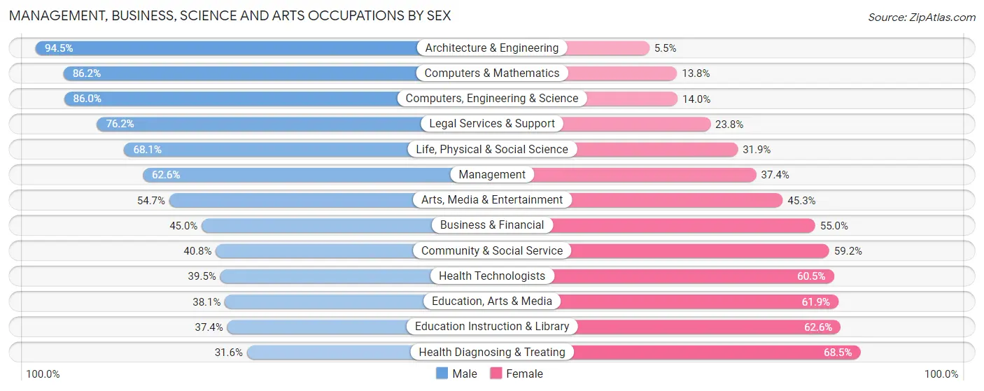 Management, Business, Science and Arts Occupations by Sex in Zip Code 39759