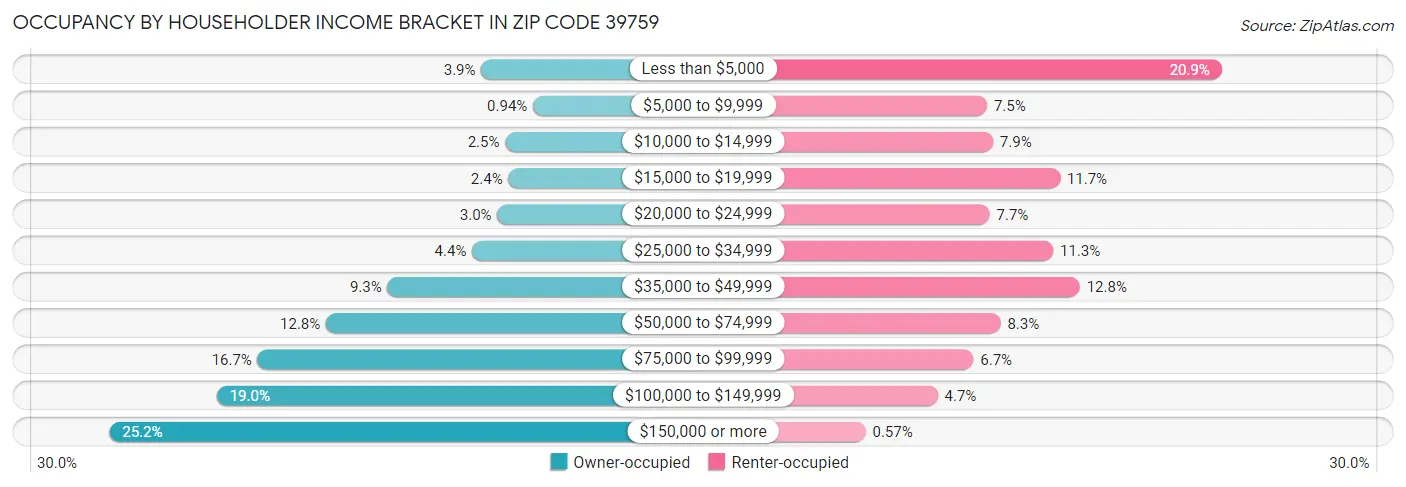 Occupancy by Householder Income Bracket in Zip Code 39759
