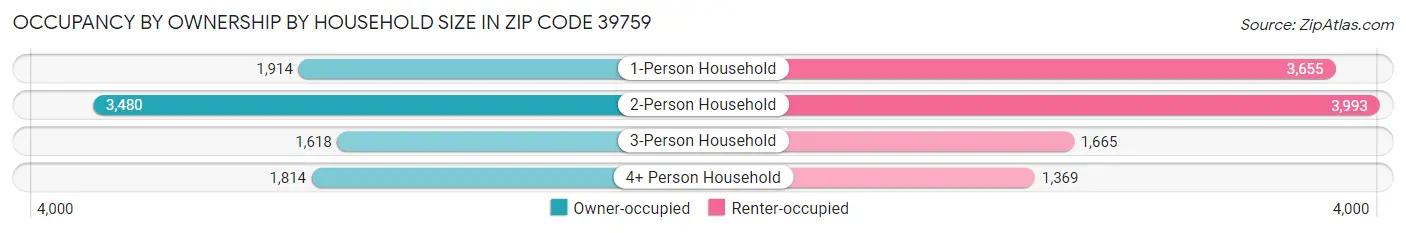 Occupancy by Ownership by Household Size in Zip Code 39759