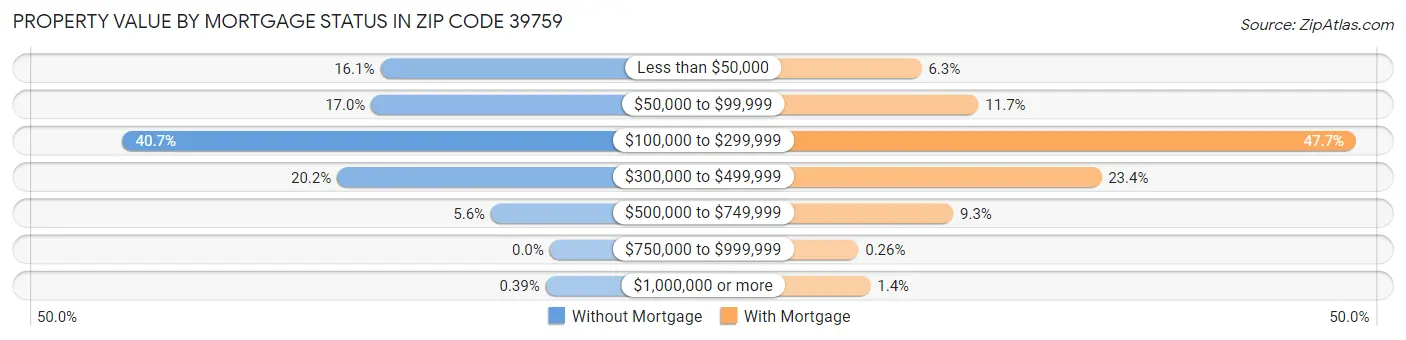 Property Value by Mortgage Status in Zip Code 39759