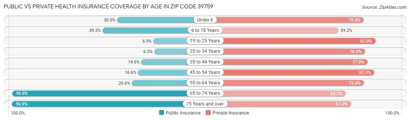 Public vs Private Health Insurance Coverage by Age in Zip Code 39759