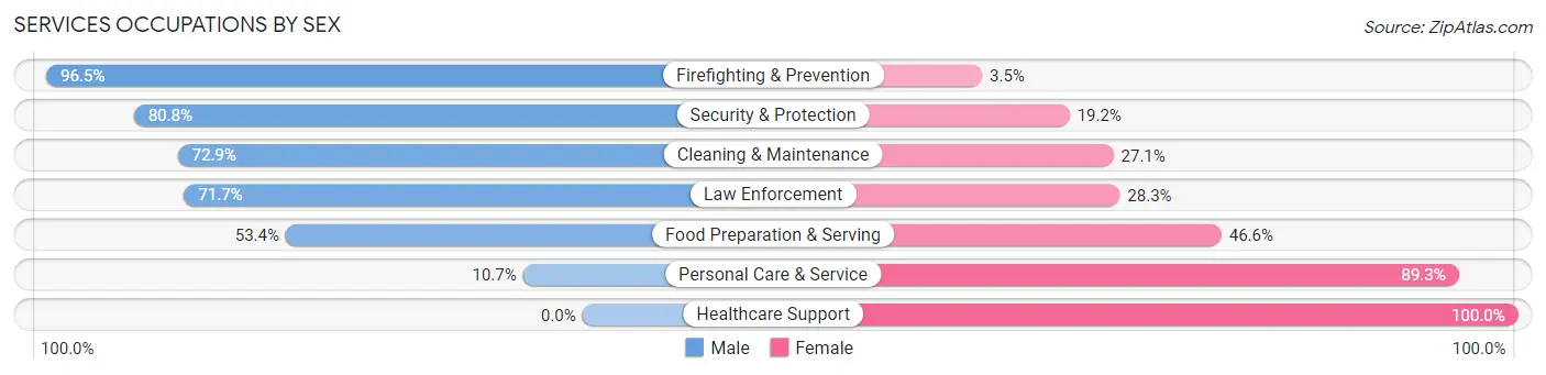 Services Occupations by Sex in Zip Code 39759