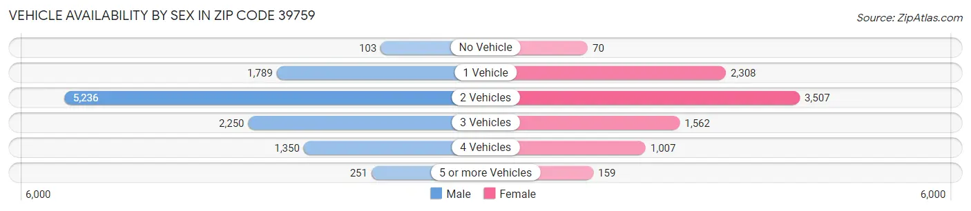 Vehicle Availability by Sex in Zip Code 39759