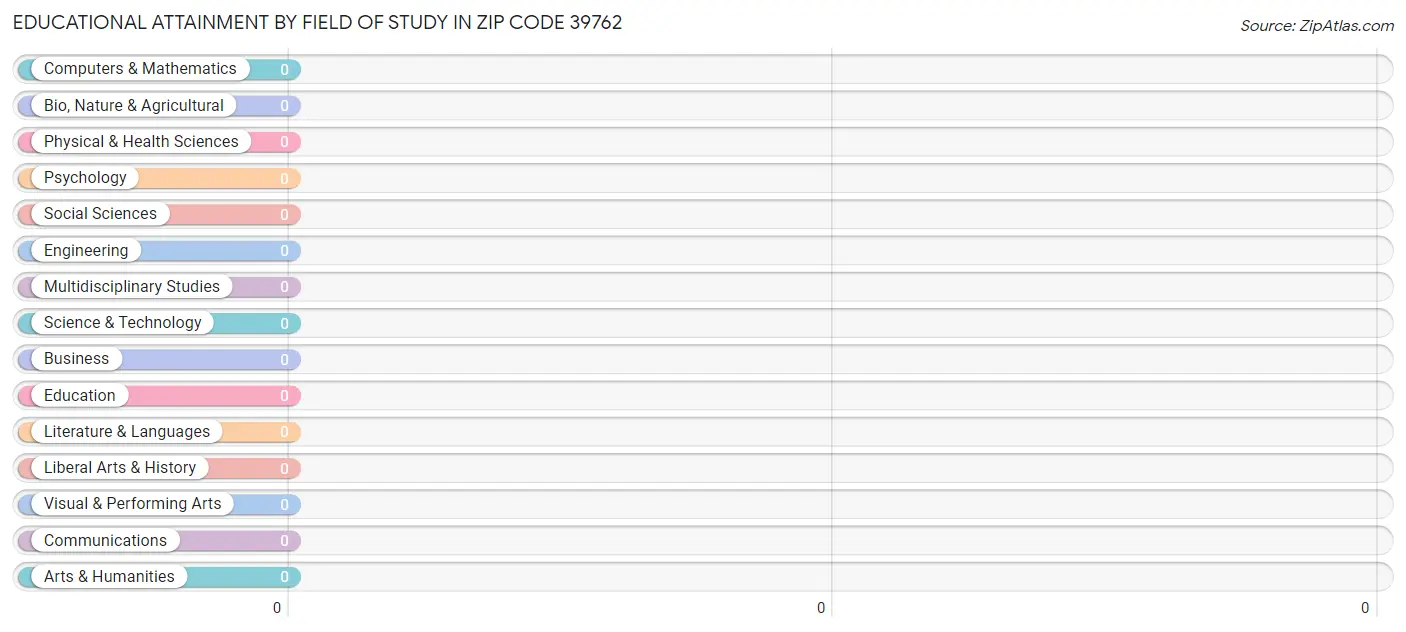 Educational Attainment by Field of Study in Zip Code 39762