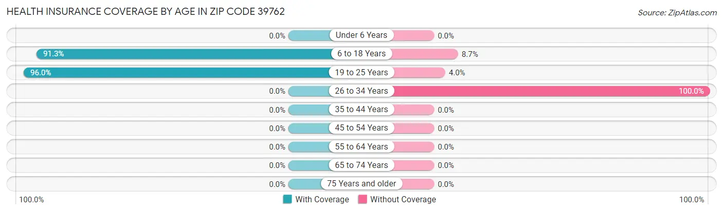 Health Insurance Coverage by Age in Zip Code 39762