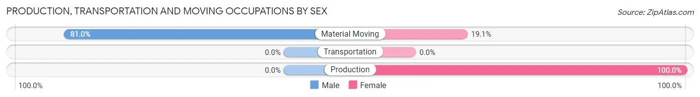 Production, Transportation and Moving Occupations by Sex in Zip Code 39762