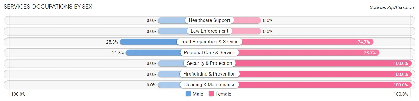 Services Occupations by Sex in Zip Code 39762