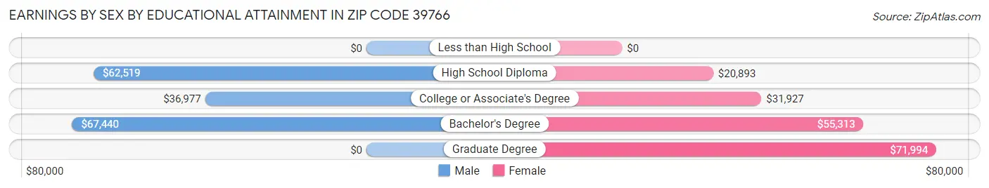 Earnings by Sex by Educational Attainment in Zip Code 39766