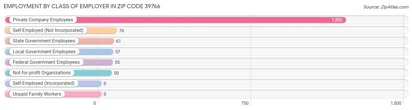 Employment by Class of Employer in Zip Code 39766