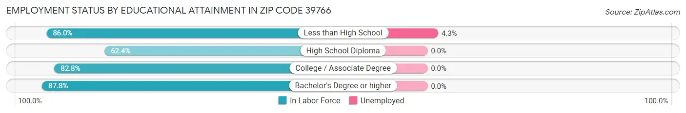 Employment Status by Educational Attainment in Zip Code 39766