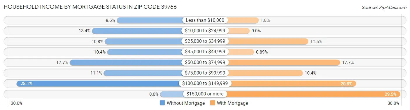 Household Income by Mortgage Status in Zip Code 39766