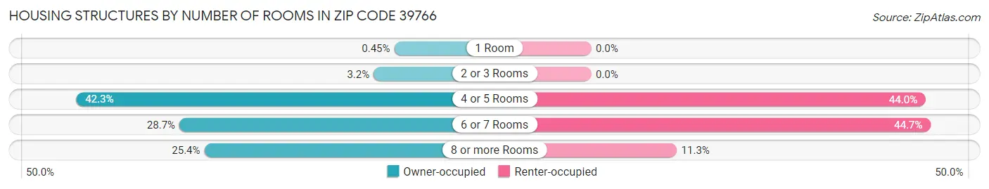 Housing Structures by Number of Rooms in Zip Code 39766