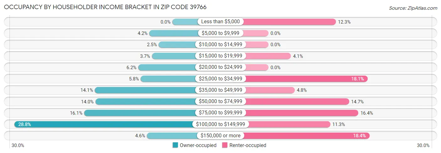 Occupancy by Householder Income Bracket in Zip Code 39766