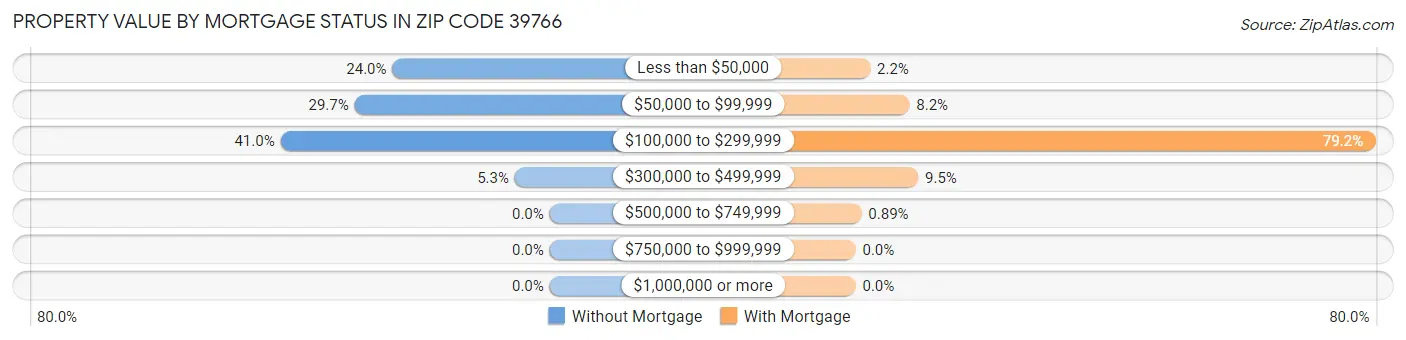 Property Value by Mortgage Status in Zip Code 39766