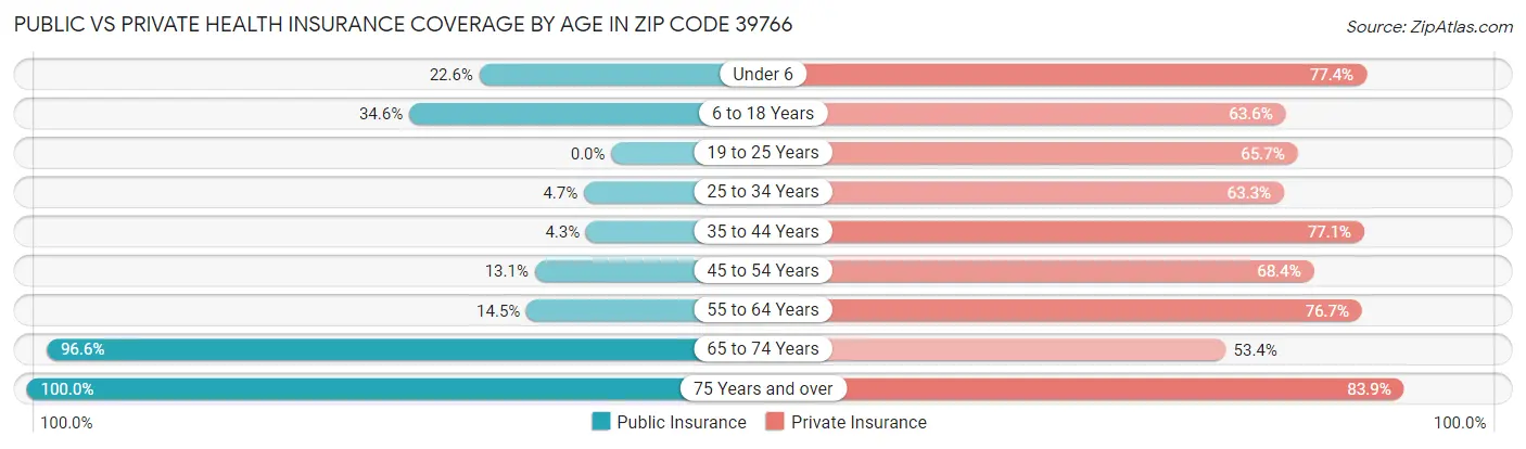 Public vs Private Health Insurance Coverage by Age in Zip Code 39766