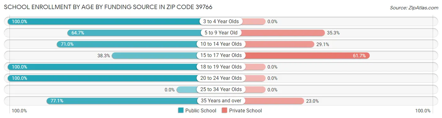 School Enrollment by Age by Funding Source in Zip Code 39766