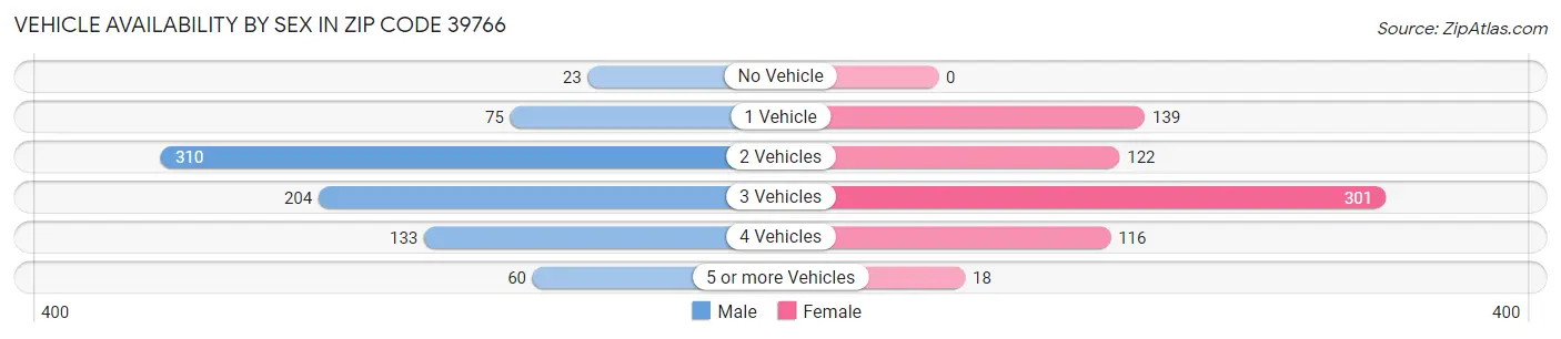 Vehicle Availability by Sex in Zip Code 39766