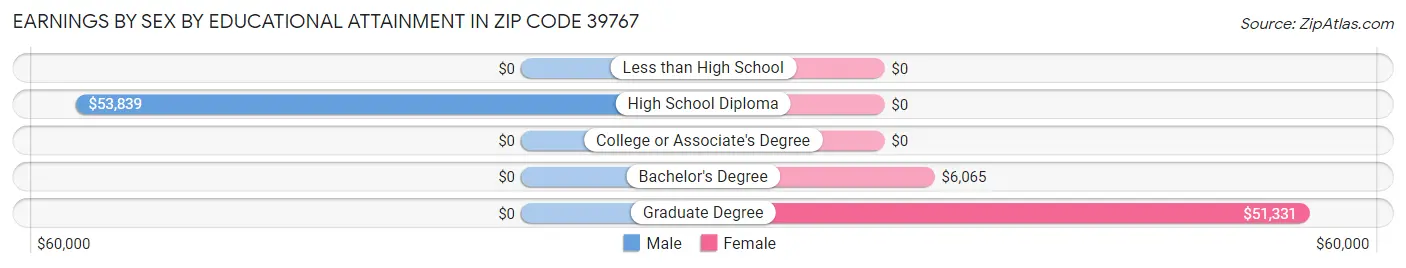 Earnings by Sex by Educational Attainment in Zip Code 39767