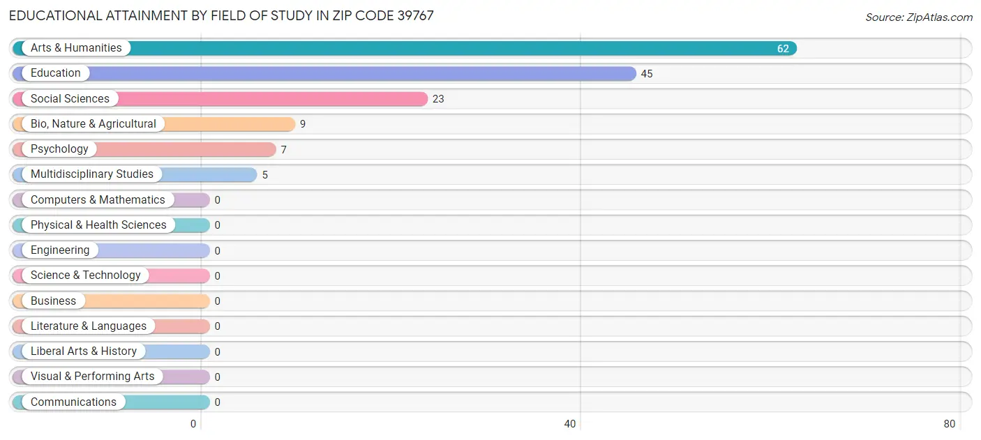 Educational Attainment by Field of Study in Zip Code 39767