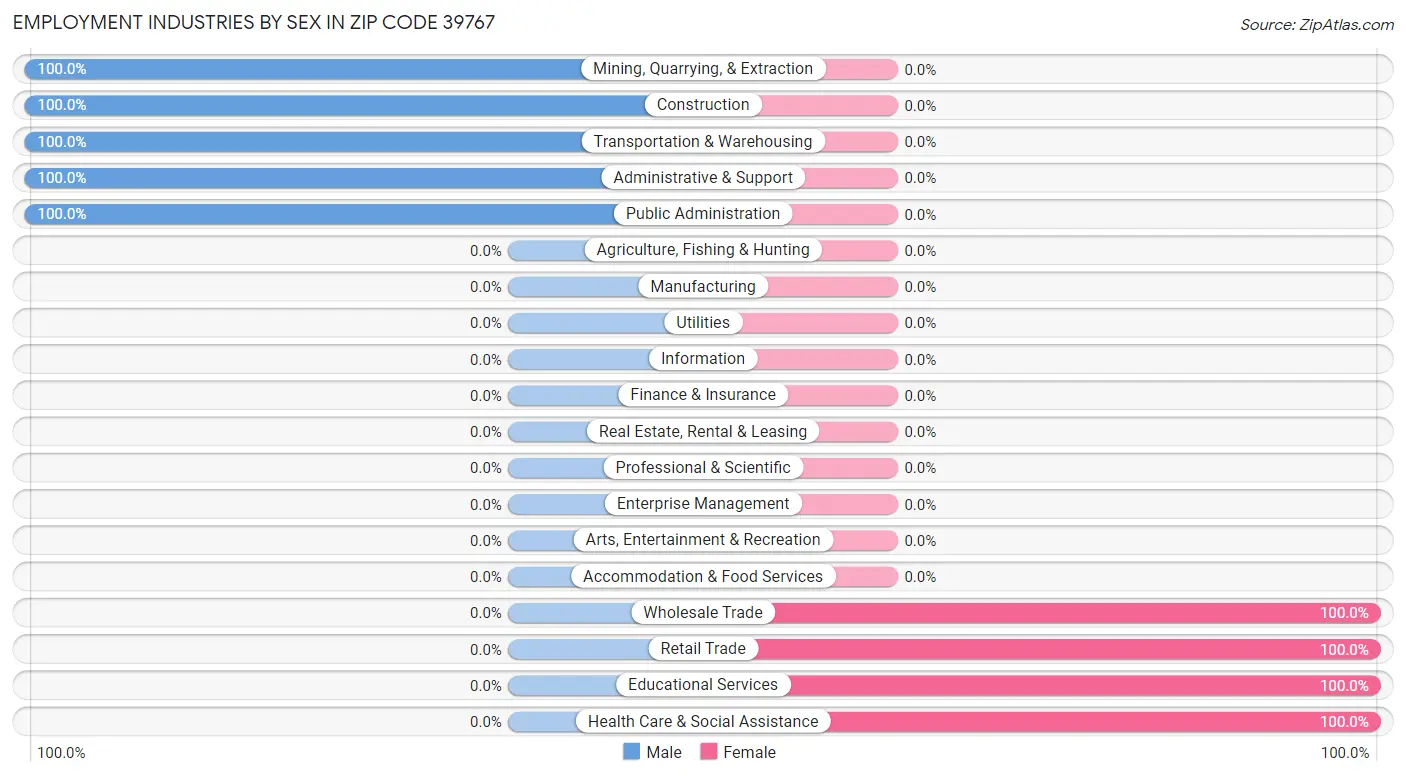 Employment Industries by Sex in Zip Code 39767