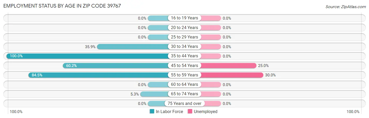 Employment Status by Age in Zip Code 39767