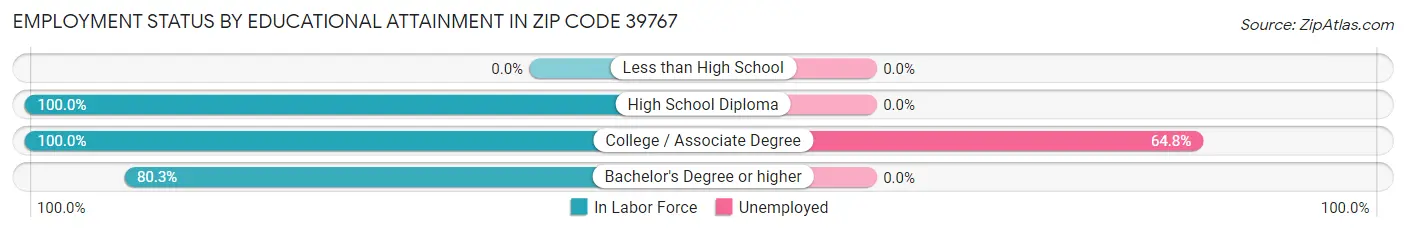 Employment Status by Educational Attainment in Zip Code 39767