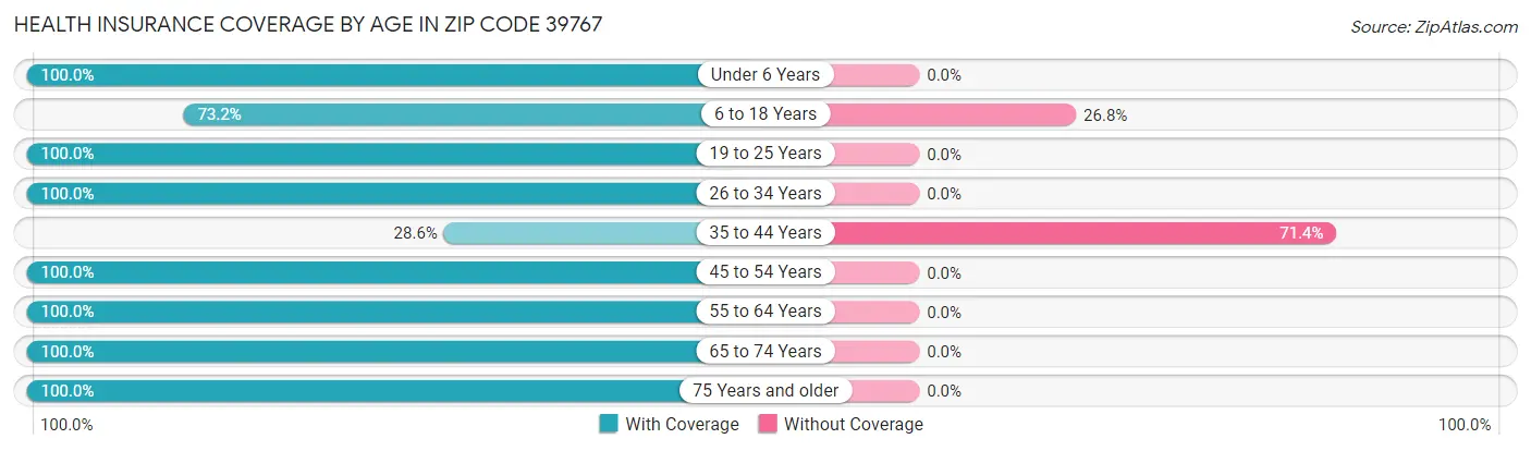 Health Insurance Coverage by Age in Zip Code 39767